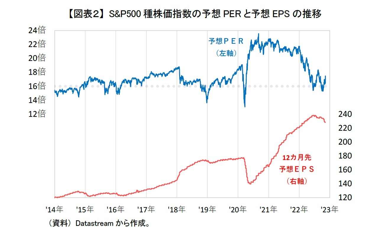 【図表２】 S&P500種株価指数の予想PERと予想EPSの推移