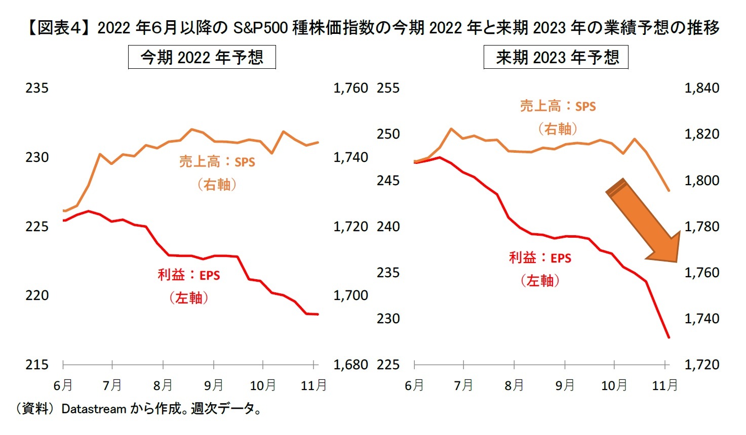 【図表４】 2022年６月以降のS&P500種株価指数の今期2022年と来期2023年の業績予想の推移