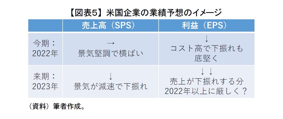 【図表５】 米国企業の業績予想のイメージ