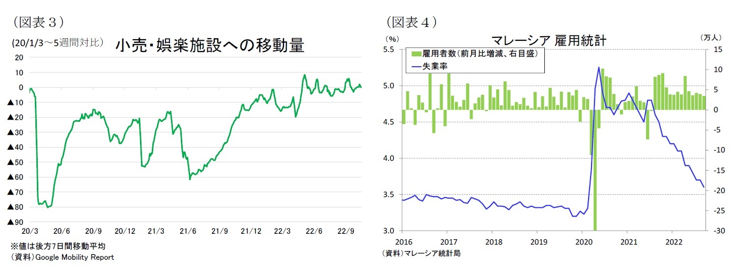 （図表３）小売・娯楽施設への移動量/（図表４）マレーシア雇用統計