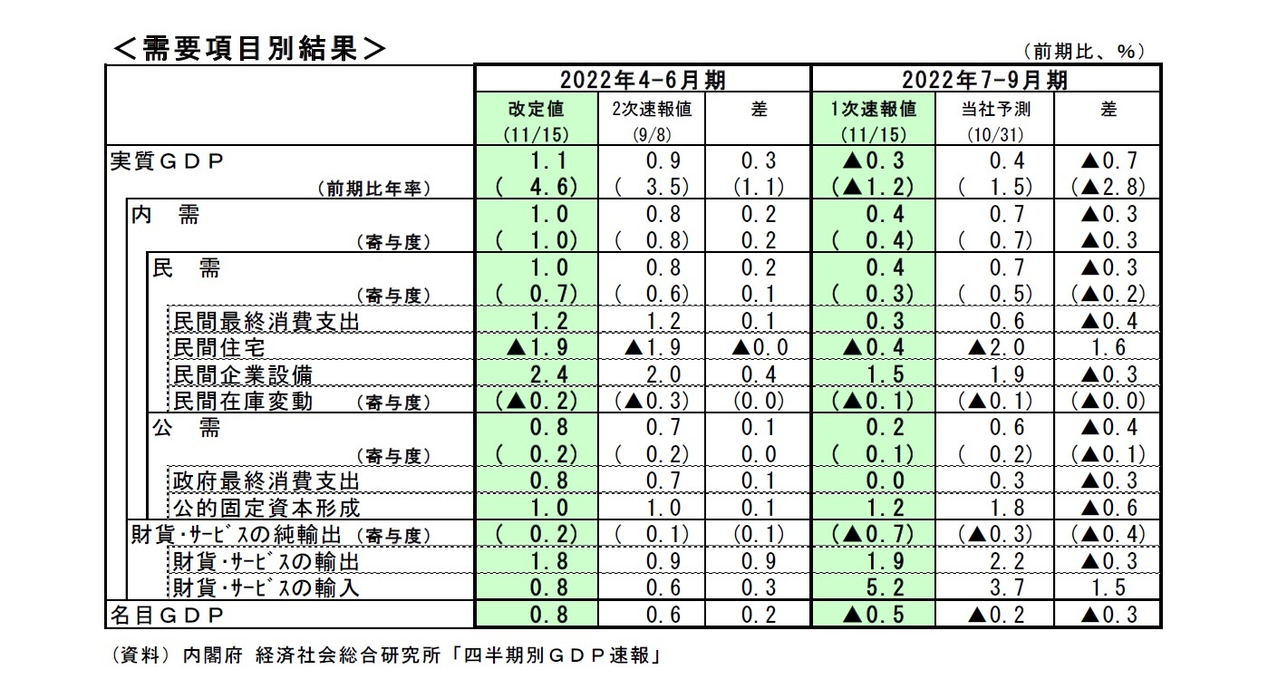 需要項目別結果