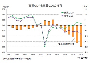 実質ＧＤＰと実質ＧＤＩの推移