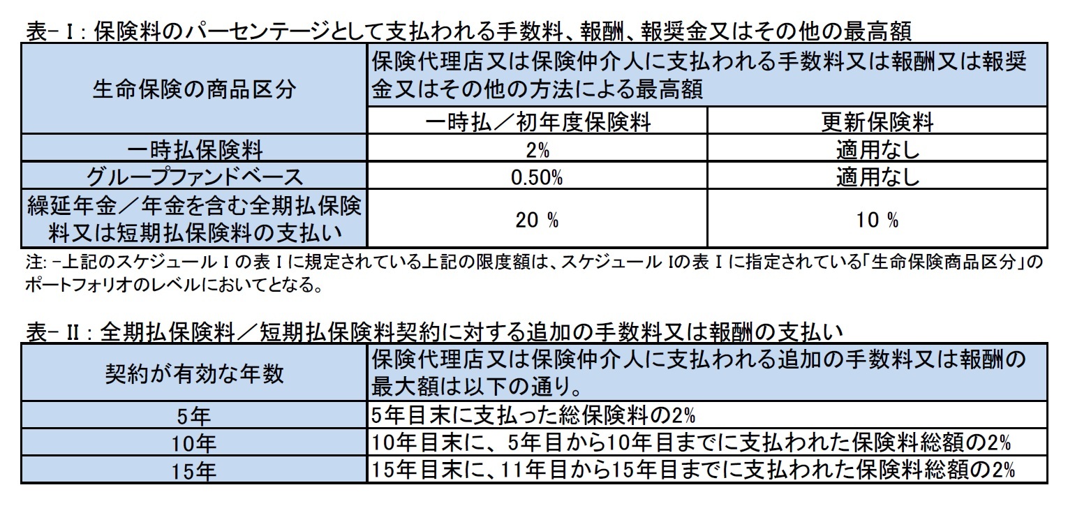 表– I : 保険料のパーセンテージとして支払われる手数料、報酬、報奨金又はその他の最高額/表- II : 全期払保険料／短期払保険料契約に対する追加の手数料又は報酬の支払い