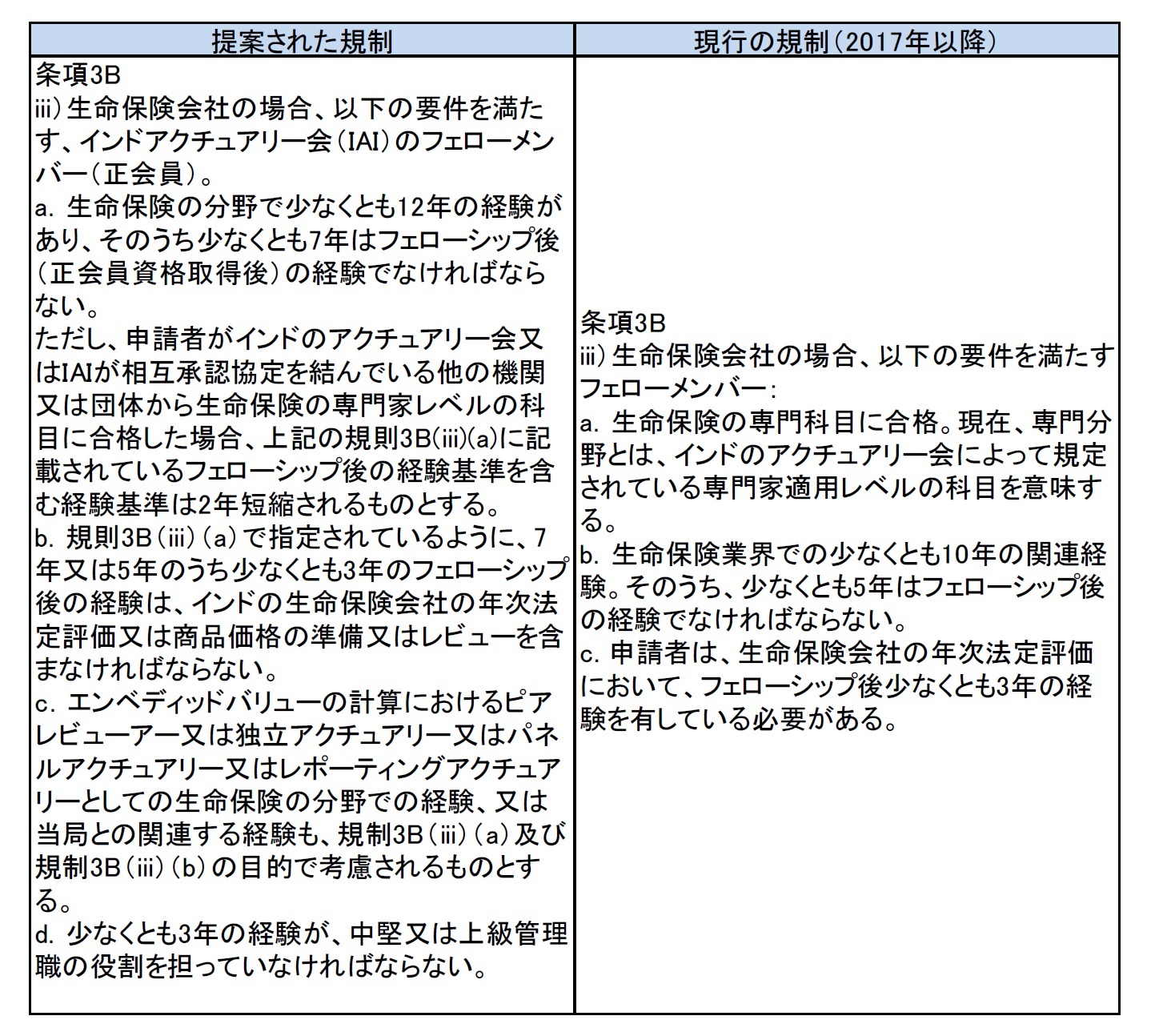 資格基準と経験要件