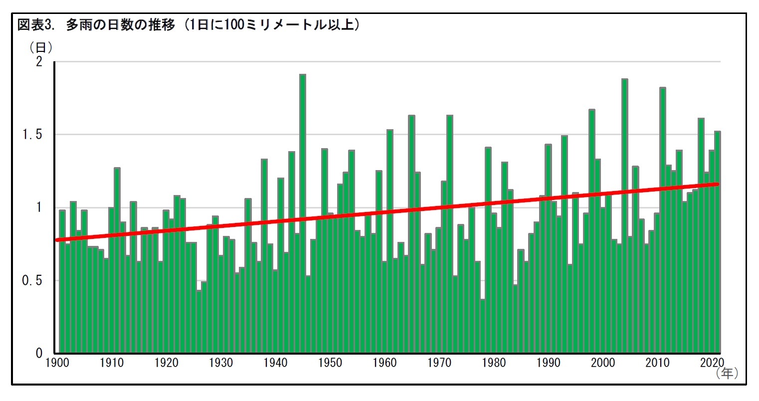 図表3. 多雨の日数の推移 (1日に100ミリメートル以上)