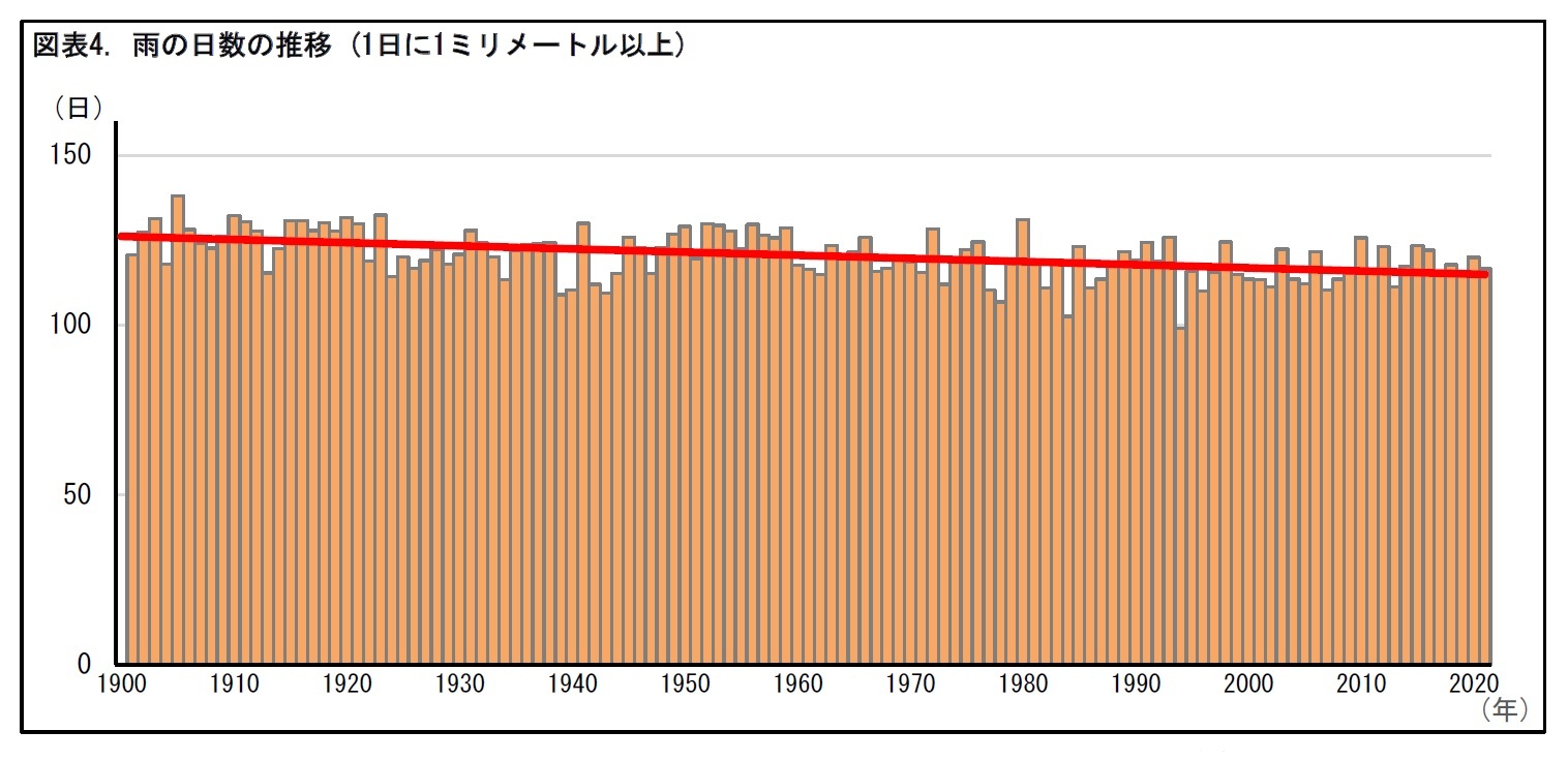 図表4. 雨の日数の推移 (1日に1ミリメートル以上)
