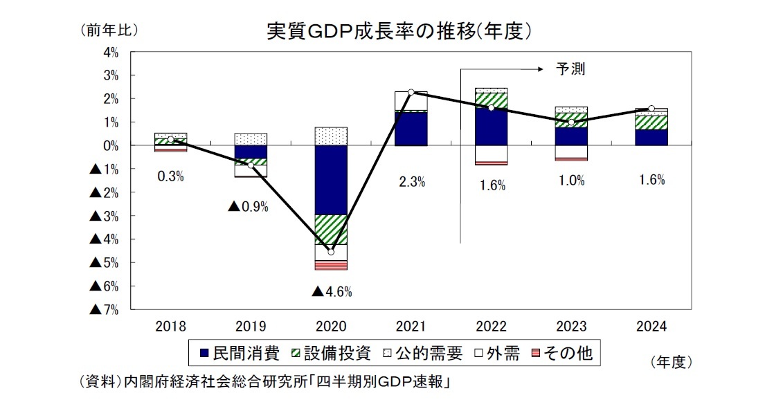 実質ＧＤＰ成長率の推移(年度）