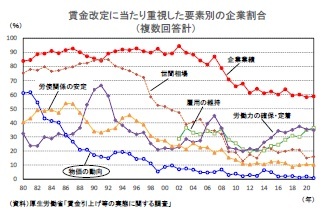 賃金改定に当たり重視した要素別の企業割合