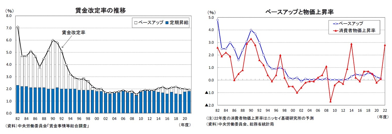 賃金改定率の推移/ベースアップと物価上昇率