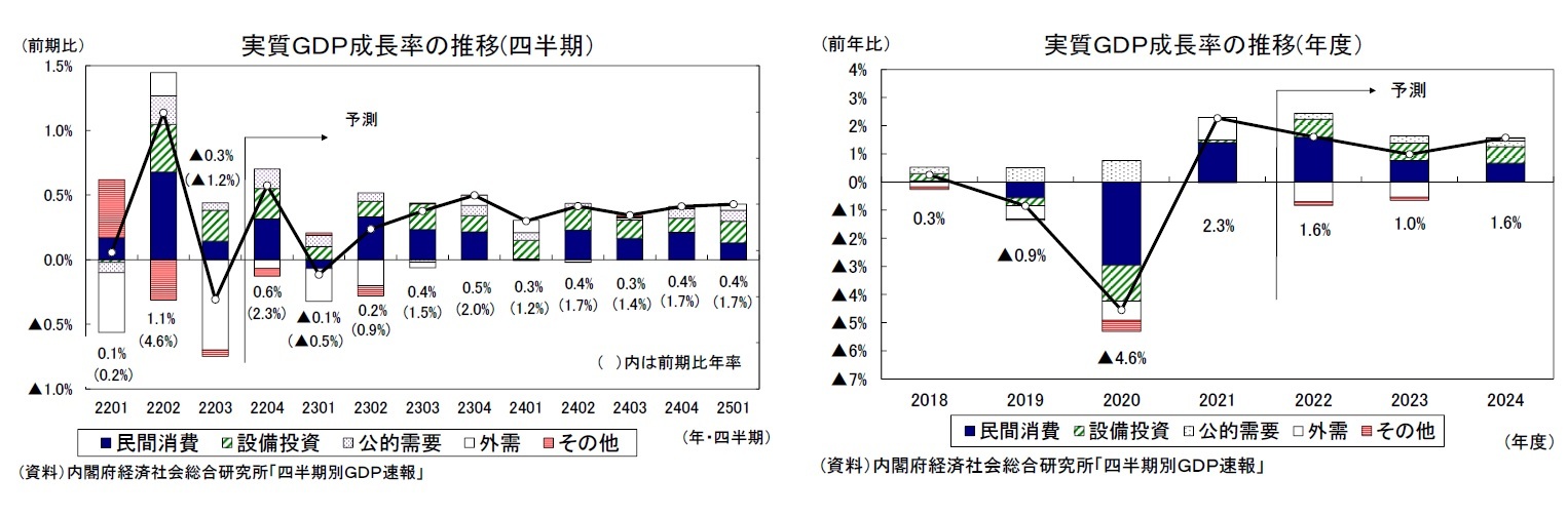 実質ＧＤＰ成長率の推移(四半期）/実質ＧＤＰ成長率の推移(年度）