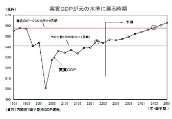 実質GDPが元の水準に戻る時期