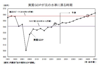 実質ＧＤＰが元の水準に戻る時期