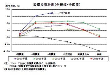 設備投資計画(全規模・全産業)