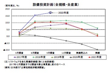 設備投資計画（全規模・全産業）