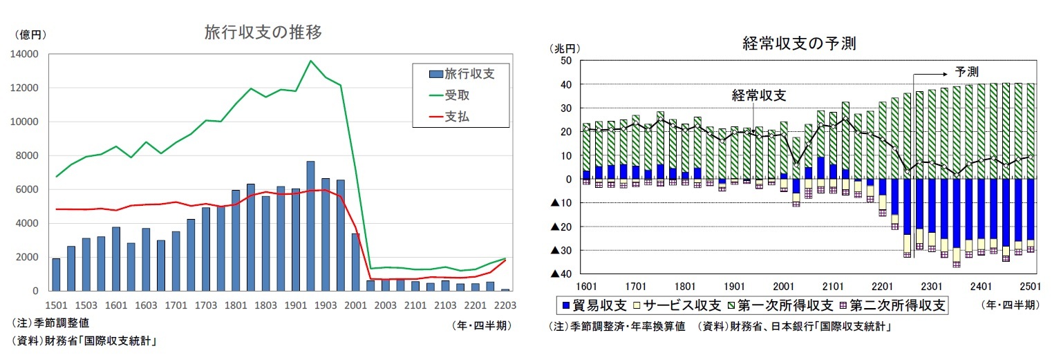 旅行収支の推移/経常収支の予測