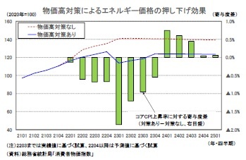 物価高対策によるエネルギー価格の押し下げ効果