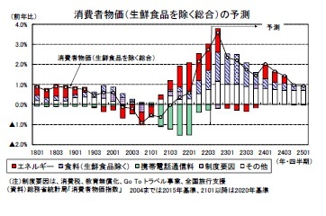 消費者物価（生鮮食品を除く総合）の予測