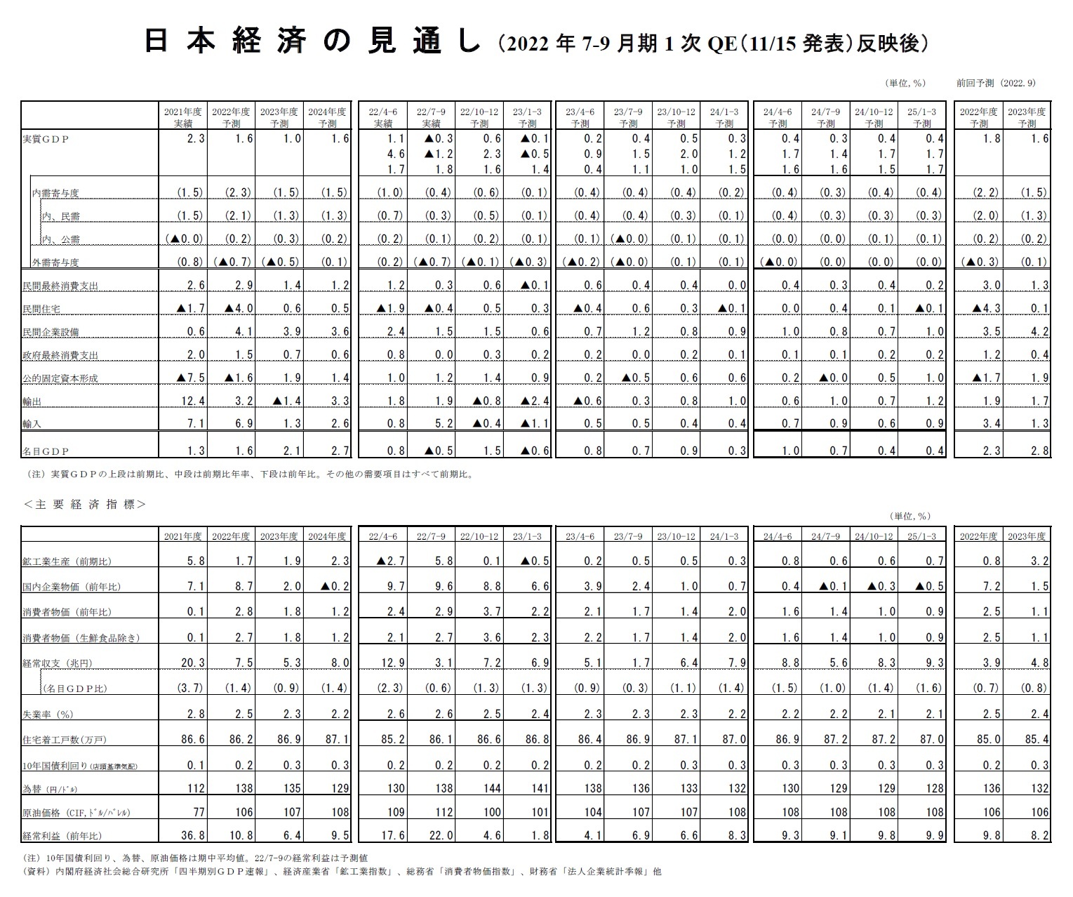 日本経済の見通し（2022年7-9月期1次QE（11/15発表）反映後）