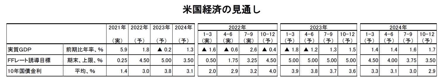 米国経済の見通し