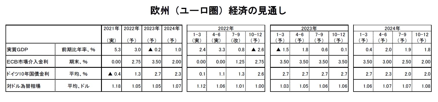 欧州（ユーロ圏）経済の見通し
