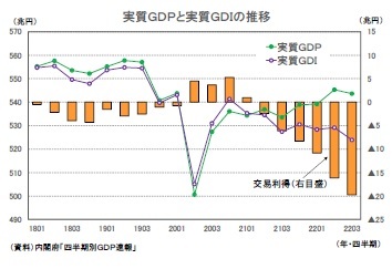 実質ＧＤＰと実質ＧＤＩの推移