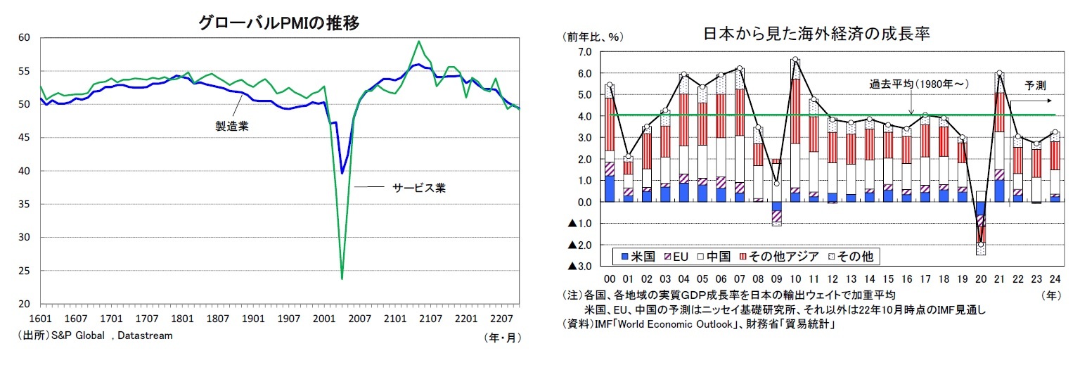 グローバルPMIの推移/日本から見た海外経済の成長率