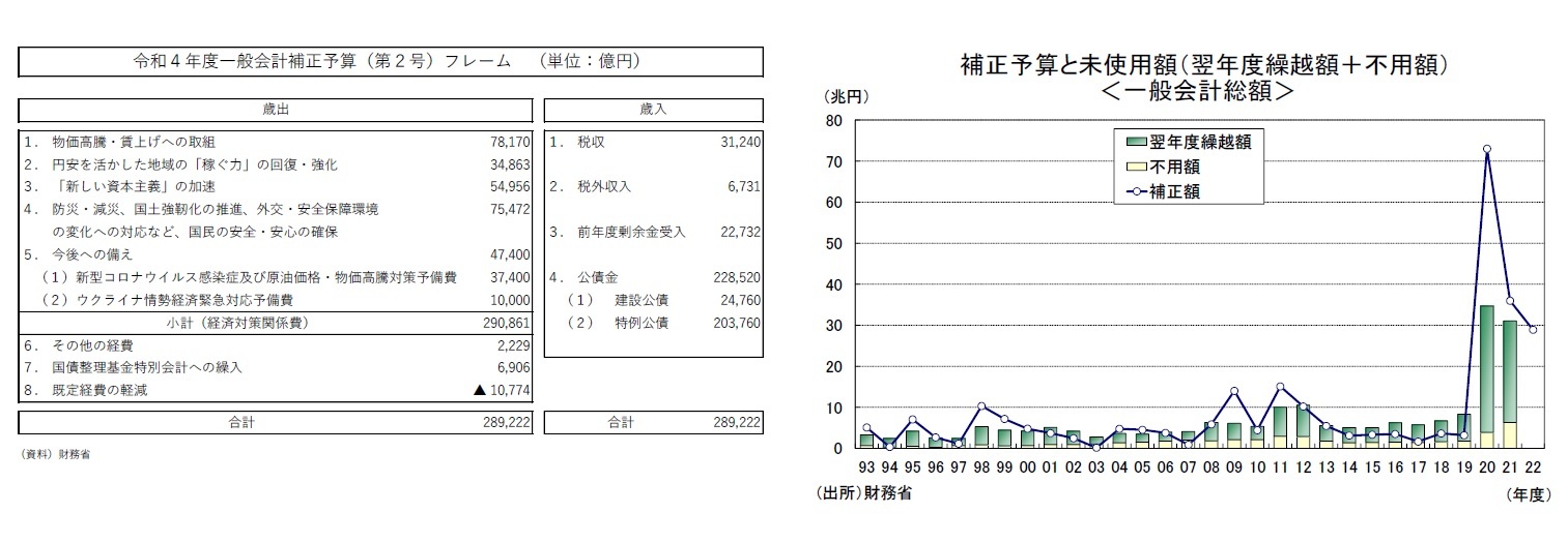 令和4年度一般会計補正予算(第2号)フレーム/補正予算と未使用額(翌年度繰越額+不用額)<一般会計総額>