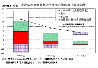 家計の物価高負担と物価高対策の負担軽減効果