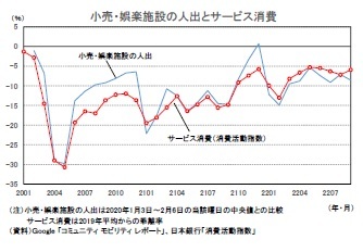 小売・娯楽施設の人出とサービス消費