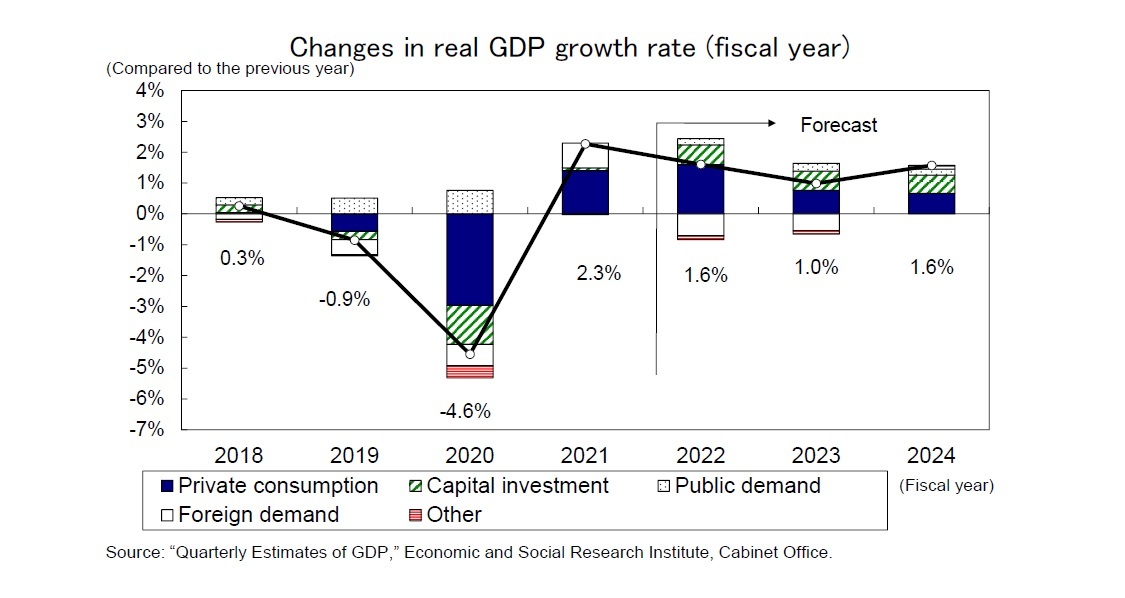 Changes in real GDP growth rate (fiscal year)