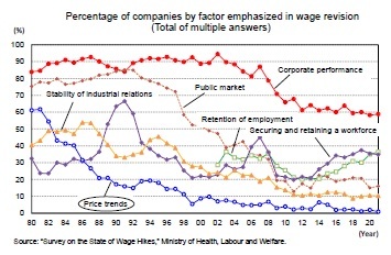 Percentage of companies by factor emphasized in wage revision(Total of multiple answers)