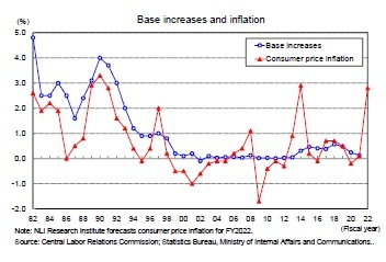 Base increases and inflation