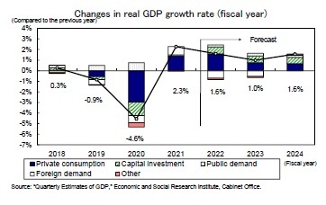 Changes in real GDP growth rate (fiscal year)