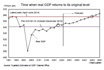 Time when real GDP returns to its original level