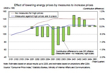 Effect of lowering energy prices by measures to increase prices