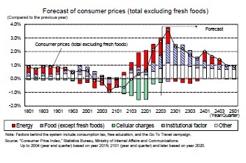 Forecast of consumer prices (total excluding fresh foods)