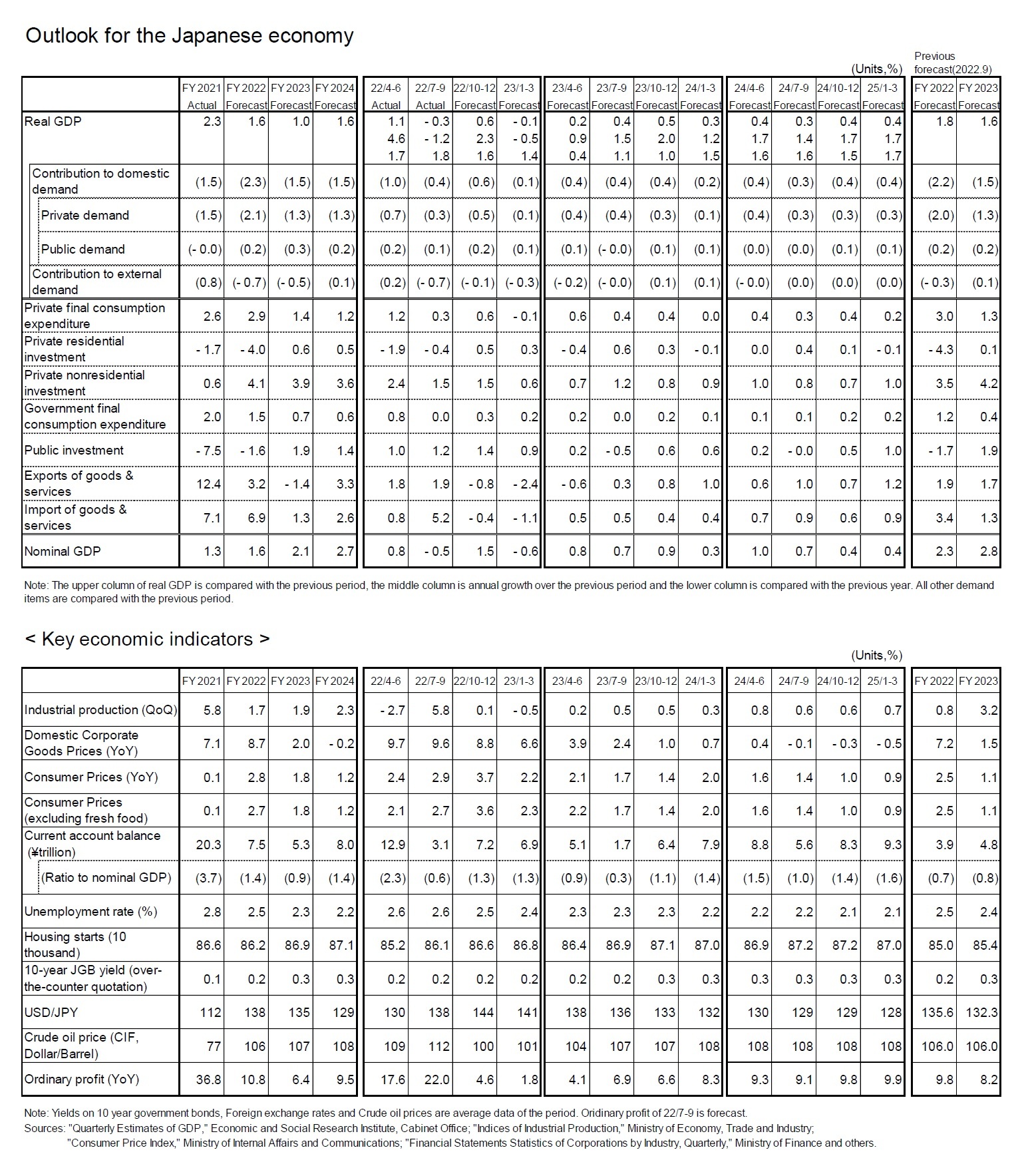 Outlook for the Japanese economy/ 
