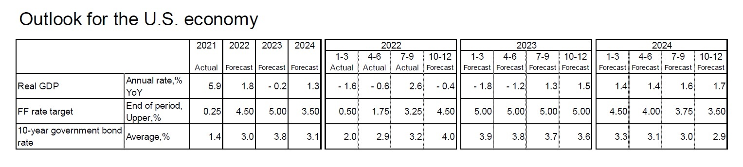 Outlook for the U.S. economy