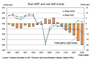 Real GDP and real GDI trends