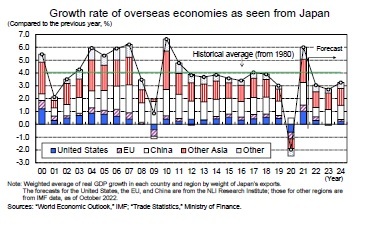 Growth rate of overseas economies as seen from Japan