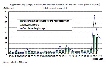 Supplementary budget and unspent (carried forward for the next fiscal year + unused)