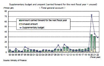 Supplementary budget and unspent (carried forward for the next fiscal year + unused) 