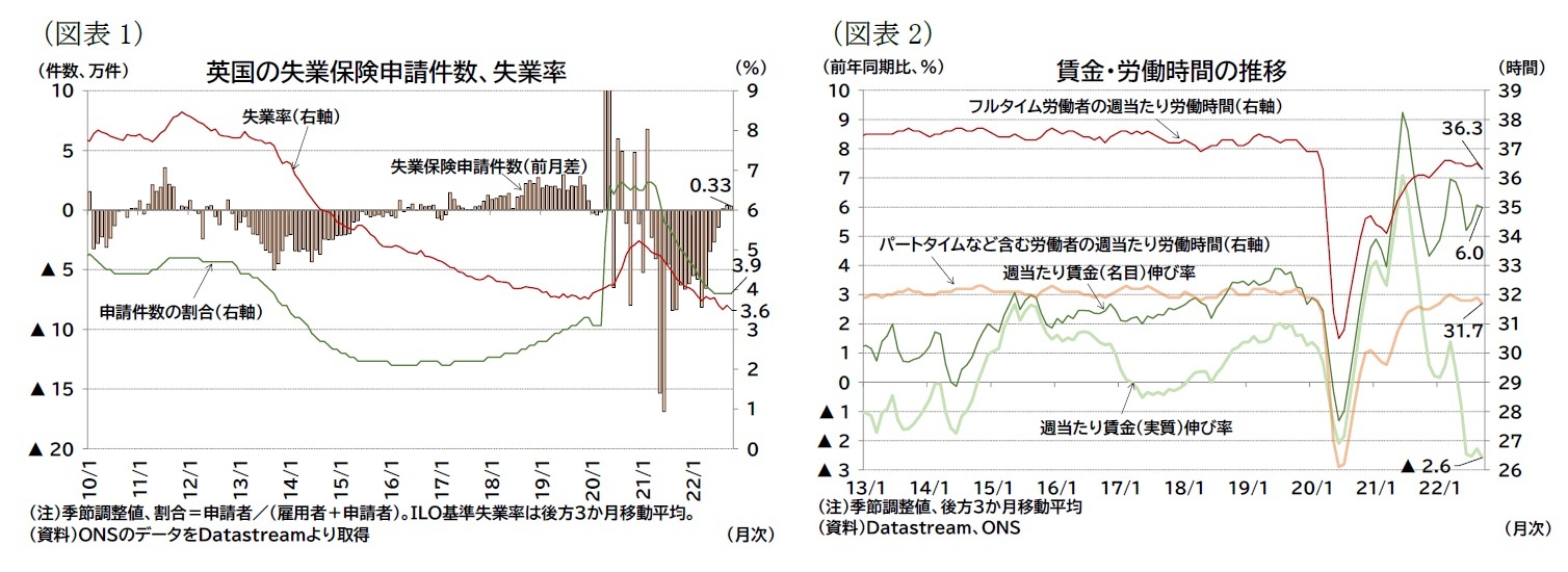 (図表1)英国の失業保険申請件数、失業率/(図表2)賃金・労働時間の推移