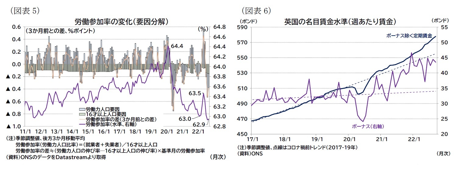 (図表5)労働参加率の変化(要因分解)/(図表6)英国の名目賃金水準(週あたり賃金)