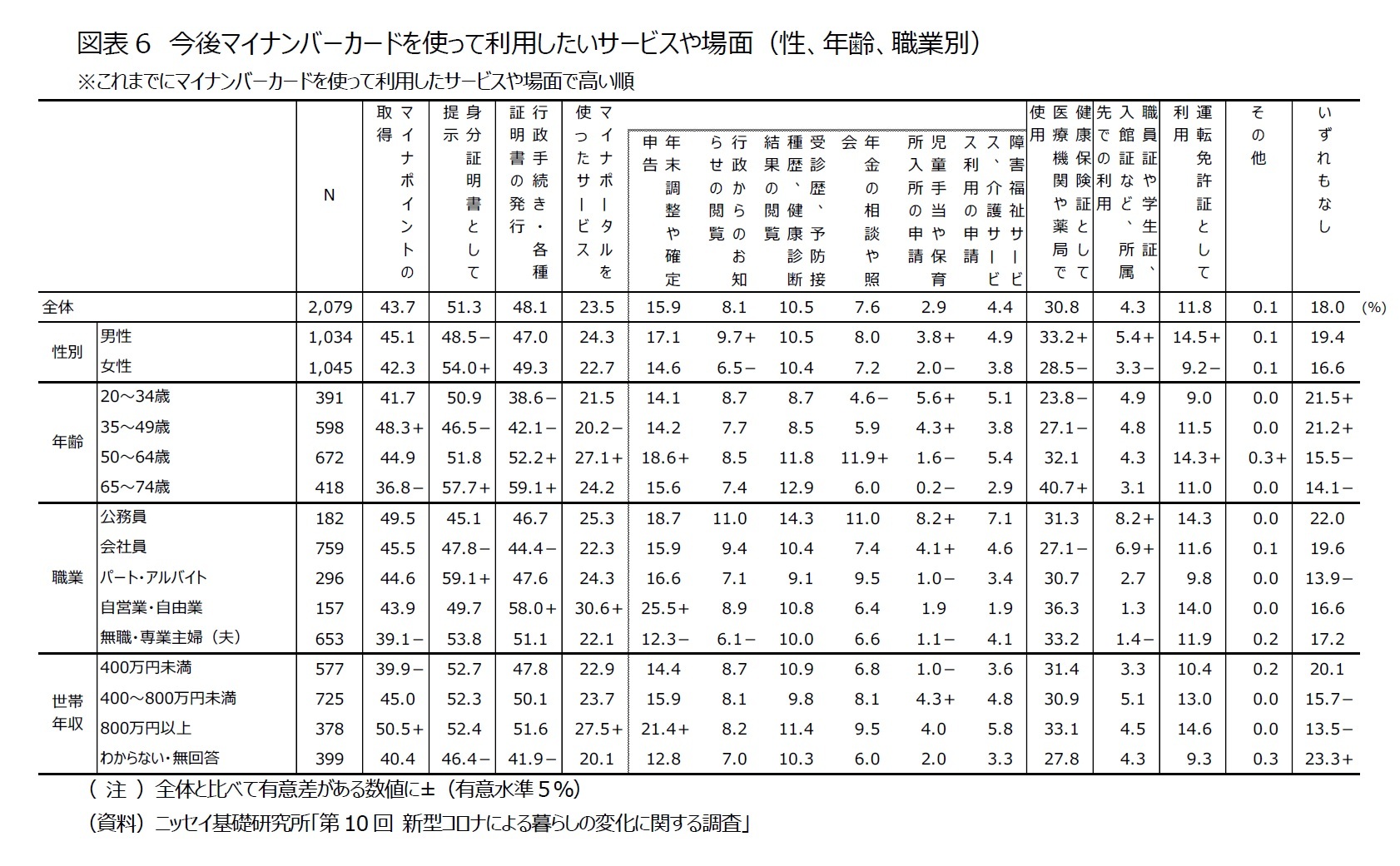 図表6　今後マイナンバーカードを使って利用したいサービスや場面（性、年齢、職業別）