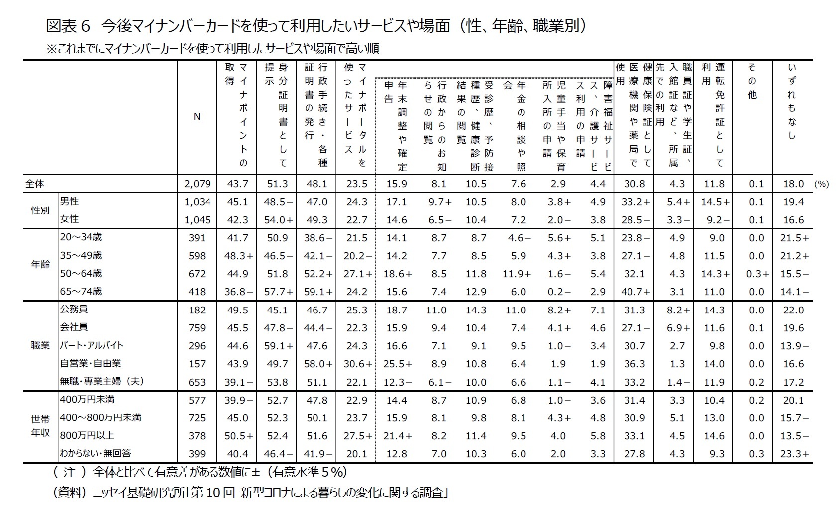 図表6 今後マイナンバーカードを使って利用したいサービスや場面(性、年齢、職業別)