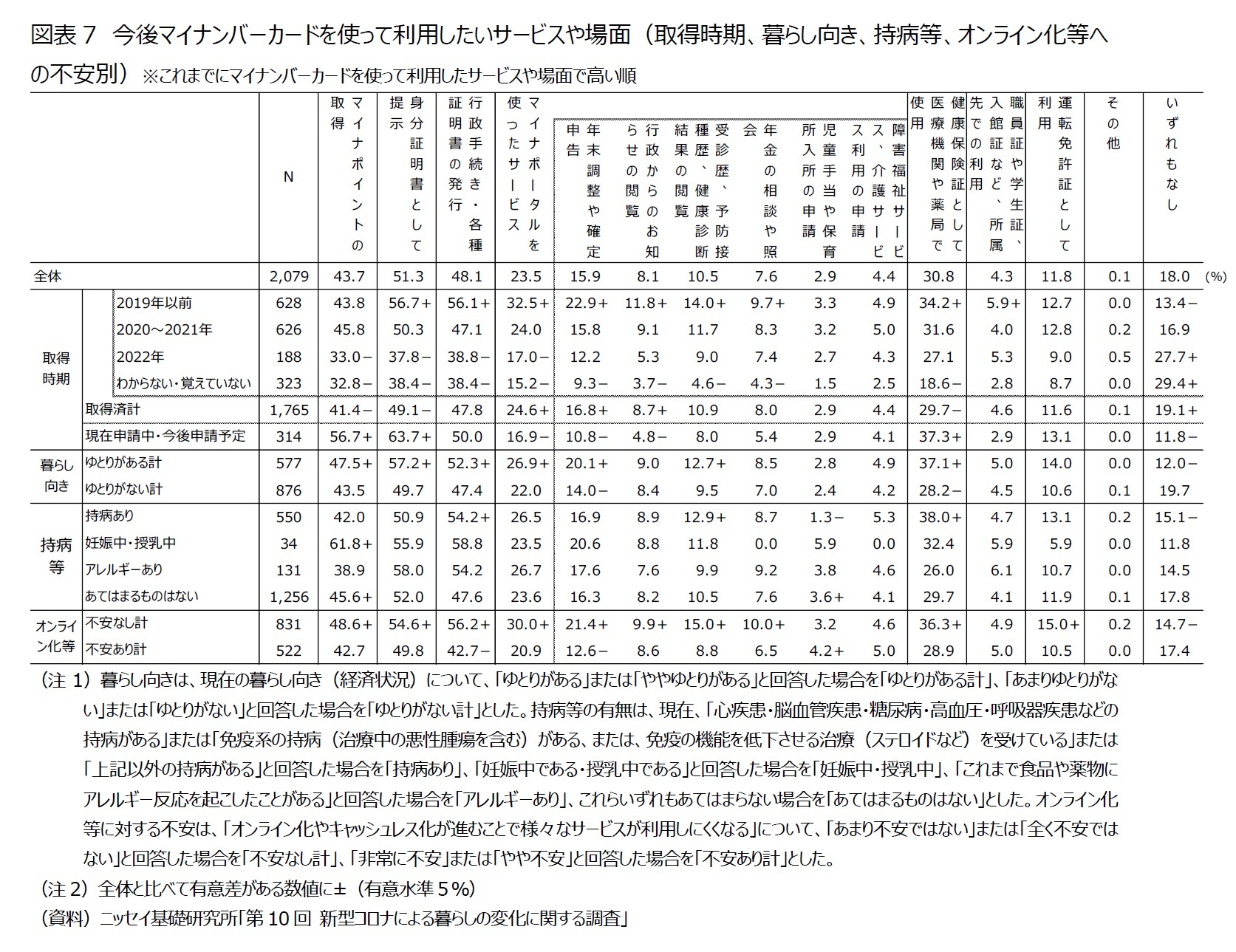図表7 今後マイナンバーカードを使って利用したいサービスや場面(取得時期、暮らし向き、持病等、オンライン化等への不安別)