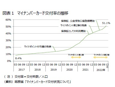 図表１　マイナンバーカード交付率の推移