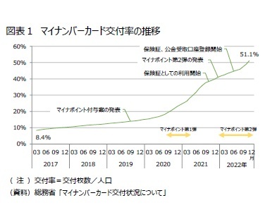 図表1 マイナンバーカード交付率の推移
