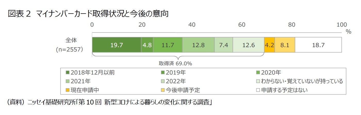 図表2 マイナンバーカード取得状況と今後の意向
